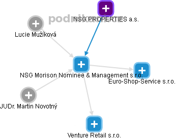 NSG Morison Nominee & Management s.r.o. - obrázek vizuálního zobrazení vztahů obchodního rejstříku
