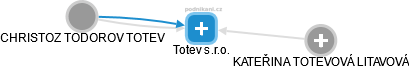Totev s.r.o. - obrázek vizuálního zobrazení vztahů obchodního rejstříku