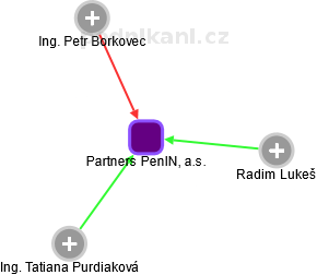 Partners PenIN, a.s. - obrázek vizuálního zobrazení vztahů obchodního rejstříku