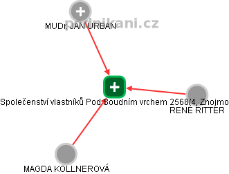 Společenství vlastníků Pod Soudním vrchem 2568/4, Znojmo - obrázek vizuálního zobrazení vztahů obchodního rejstříku