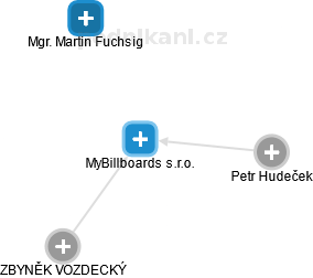 MyBillboards s.r.o. - obrázek vizuálního zobrazení vztahů obchodního rejstříku