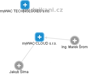 myWAC CLOUD s.r.o. - obrázek vizuálního zobrazení vztahů obchodního rejstříku