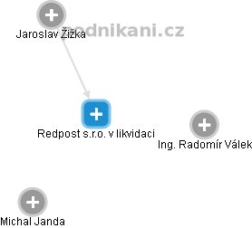 Redpost s.r.o. v likvidaci - obrázek vizuálního zobrazení vztahů obchodního rejstříku