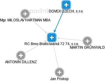 RC Brno Bratislavská 72 74, s.r.o. - obrázek vizuálního zobrazení vztahů obchodního rejstříku