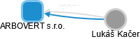 ARBOVERT s.r.o. - obrázek vizuálního zobrazení vztahů obchodního rejstříku