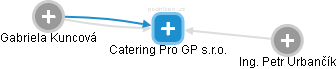Catering Pro GP s.r.o. - obrázek vizuálního zobrazení vztahů obchodního rejstříku