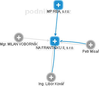 NA FRANTIŠKU II, s.r.o. - obrázek vizuálního zobrazení vztahů obchodního rejstříku