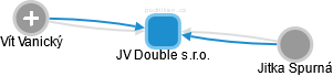 JV Double s.r.o. - obrázek vizuálního zobrazení vztahů obchodního rejstříku