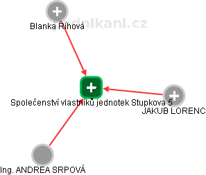 Společenství vlastníků jednotek Stupkova 5 - obrázek vizuálního zobrazení vztahů obchodního rejstříku