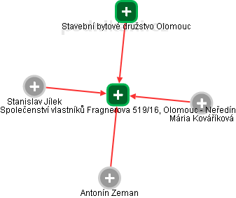 Společenství vlastníků Fragnerova 519/16, Olomouc - Neředín - obrázek vizuálního zobrazení vztahů obchodního rejstříku
