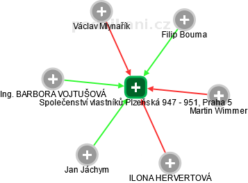 Společenství vlastníků Plzeňská 947 - 951, Praha 5 - obrázek vizuálního zobrazení vztahů obchodního rejstříku