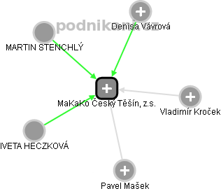 MaKaKo Český Těšín, z.s. - obrázek vizuálního zobrazení vztahů obchodního rejstříku