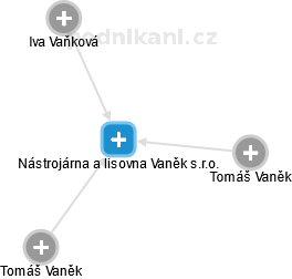 Nástrojárna a lisovna Vaněk s.r.o. - obrázek vizuálního zobrazení vztahů obchodního rejstříku