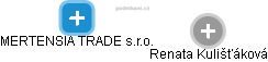 MERTENSIA TRADE s.r.o. - obrázek vizuálního zobrazení vztahů obchodního rejstříku