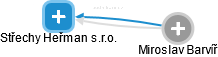 Střechy Heřman s.r.o. - obrázek vizuálního zobrazení vztahů obchodního rejstříku