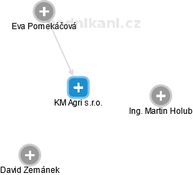 KM Agri s.r.o. - obrázek vizuálního zobrazení vztahů obchodního rejstříku