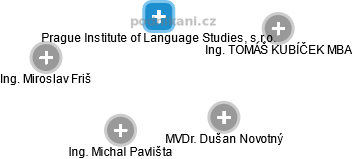 Prague Institute of Language Studies, s.r.o. - obrázek vizuálního zobrazení vztahů obchodního rejstříku