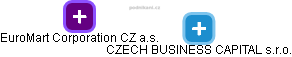 CZECH BUSINESS CAPITAL s.r.o. - obrázek vizuálního zobrazení vztahů obchodního rejstříku