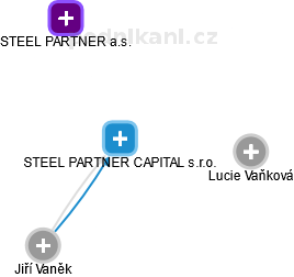STEEL PARTNER CAPITAL s.r.o. - obrázek vizuálního zobrazení vztahů obchodního rejstříku