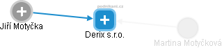 Derix s.r.o. - obrázek vizuálního zobrazení vztahů obchodního rejstříku
