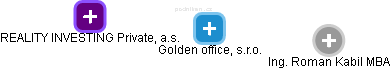 Golden office, s.r.o. - obrázek vizuálního zobrazení vztahů obchodního rejstříku