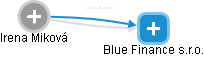 Blue Finance s.r.o. - obrázek vizuálního zobrazení vztahů obchodního rejstříku