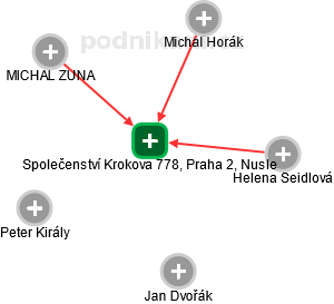 Společenství Krokova 778, Praha 2, Nusle - obrázek vizuálního zobrazení vztahů obchodního rejstříku