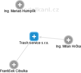 Trash service s.r.o. - obrázek vizuálního zobrazení vztahů obchodního rejstříku