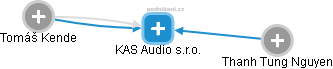 KAS Audio s.r.o. - náhled vizuálního zobrazení vztahů obchodního rejstříku