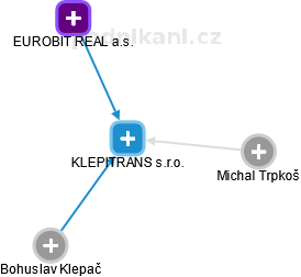 KLEPITRANS s.r.o. - obrázek vizuálního zobrazení vztahů obchodního rejstříku