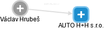 AUTO H+H s.r.o. - obrázek vizuálního zobrazení vztahů obchodního rejstříku