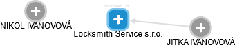 Locksmith Service s.r.o. - obrázek vizuálního zobrazení vztahů obchodního rejstříku