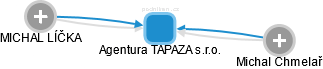 Agentura TAPAZA s.r.o. - obrázek vizuálního zobrazení vztahů obchodního rejstříku