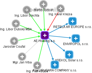 AE Holding a.s. - obrázek vizuálního zobrazení vztahů obchodního rejstříku