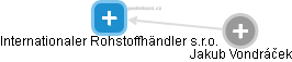 Internationaler Rohstoffhändler s.r.o. - obrázek vizuálního zobrazení vztahů obchodního rejstříku