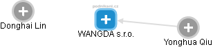 WANGDA s.r.o. - obrázek vizuálního zobrazení vztahů obchodního rejstříku