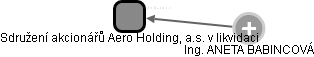 Sdružení akcionářů Aero Holding, a.s. v likvidaci - obrázek vizuálního zobrazení vztahů obchodního rejstříku