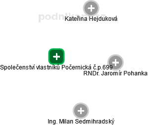 Společenství vlastníků Počernická č.p.699 - obrázek vizuálního zobrazení vztahů obchodního rejstříku