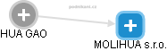 MOLIHUA s.r.o. - obrázek vizuálního zobrazení vztahů obchodního rejstříku
