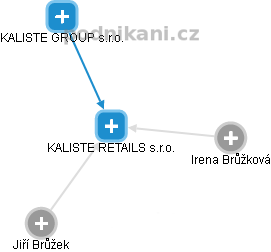 KALISTE RETAILS s.r.o. - obrázek vizuálního zobrazení vztahů obchodního rejstříku