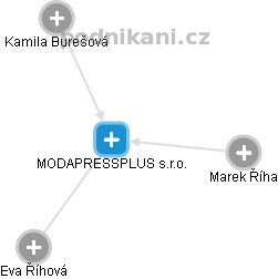 MODAPRESSPLUS s.r.o. - obrázek vizuálního zobrazení vztahů obchodního rejstříku