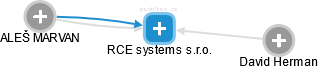 RCE systems s.r.o. - obrázek vizuálního zobrazení vztahů obchodního rejstříku