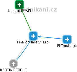 Finanční Institut s.r.o. - obrázek vizuálního zobrazení vztahů obchodního rejstříku