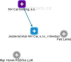 Jezdecký klub NH Car, s.r.o., v likvidaci - obrázek vizuálního zobrazení vztahů obchodního rejstříku