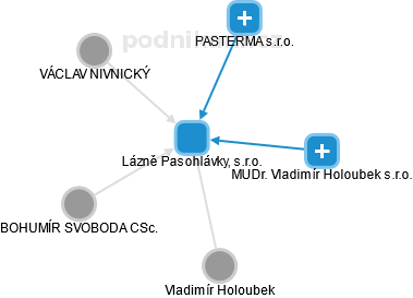 Lázně Pasohlávky, s.r.o. - obrázek vizuálního zobrazení vztahů obchodního rejstříku