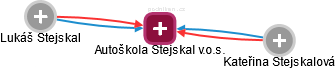 Autoškola Stejskal v.o.s. - obrázek vizuálního zobrazení vztahů obchodního rejstříku