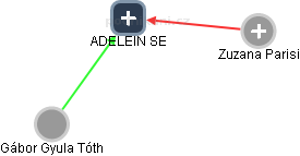 ADELEIN SE - obrázek vizuálního zobrazení vztahů obchodního rejstříku