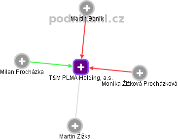 T&M PLMA Holding, a.s. - obrázek vizuálního zobrazení vztahů obchodního rejstříku