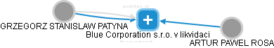 Blue Corporation s.r.o. v likvidaci - obrázek vizuálního zobrazení vztahů obchodního rejstříku