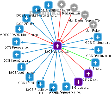 IGCS Morava a.s. - obrázek vizuálního zobrazení vztahů obchodního rejstříku